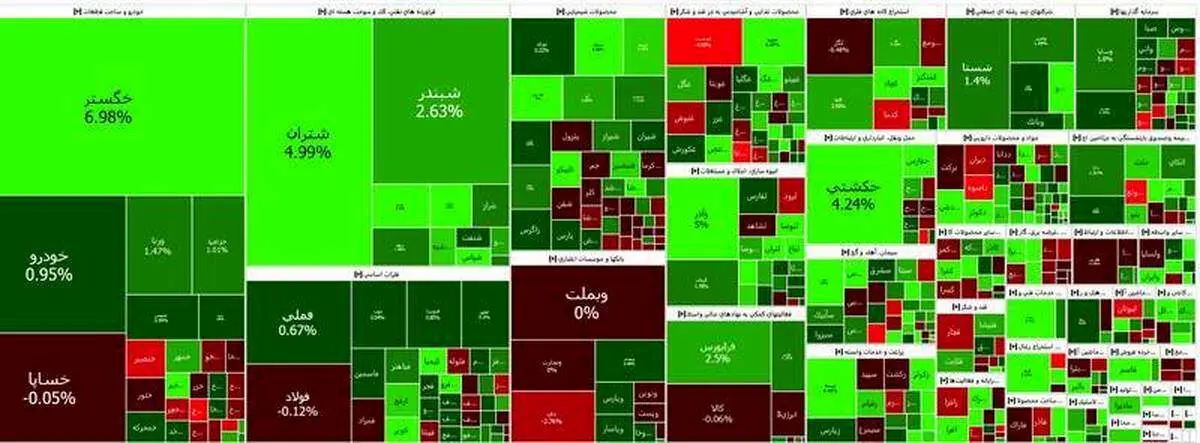 شاخص کل دو هفته سبزپوش ماند