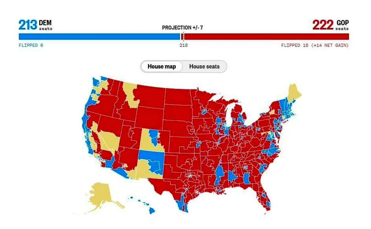 جمهوری خواهان ۲۲۲ کرسی مجلس نمایندگان آمریکا را کسب کردند