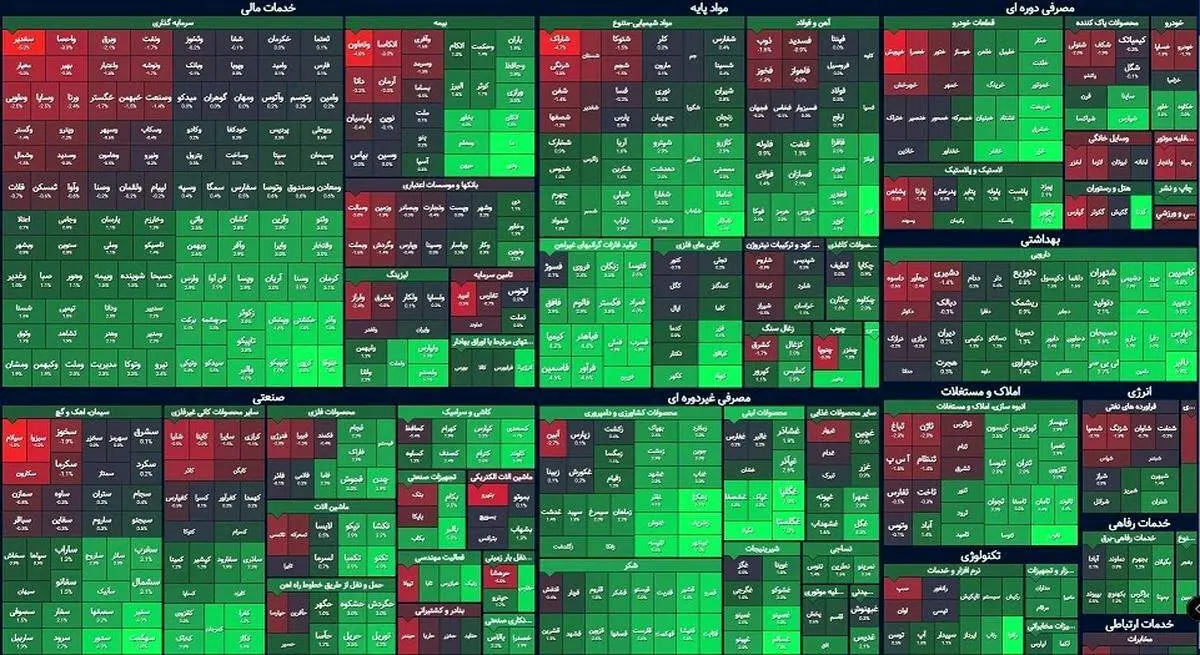 صعود شاخص کل در روز کاهش ارزش معاملات خرد