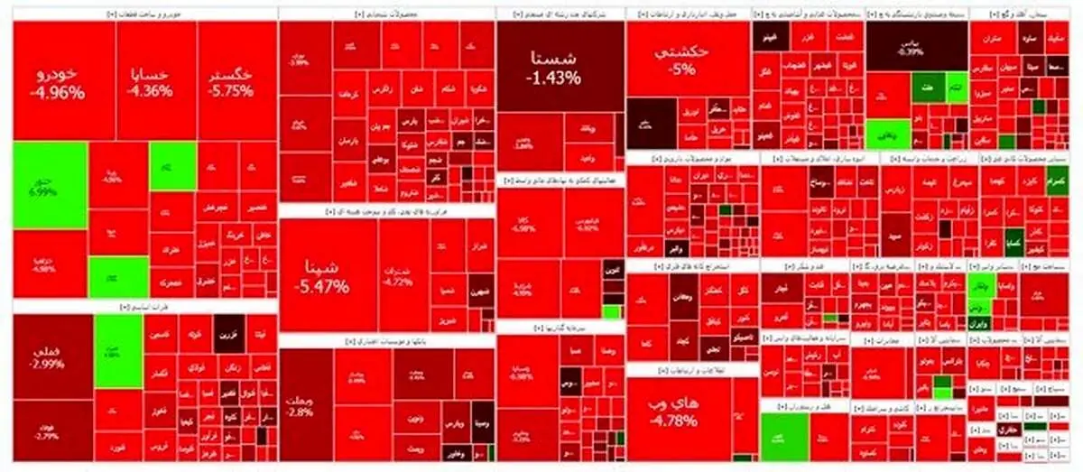 قرمزپوشی شاخص بورس در نخستین روز معاملاتی هفته