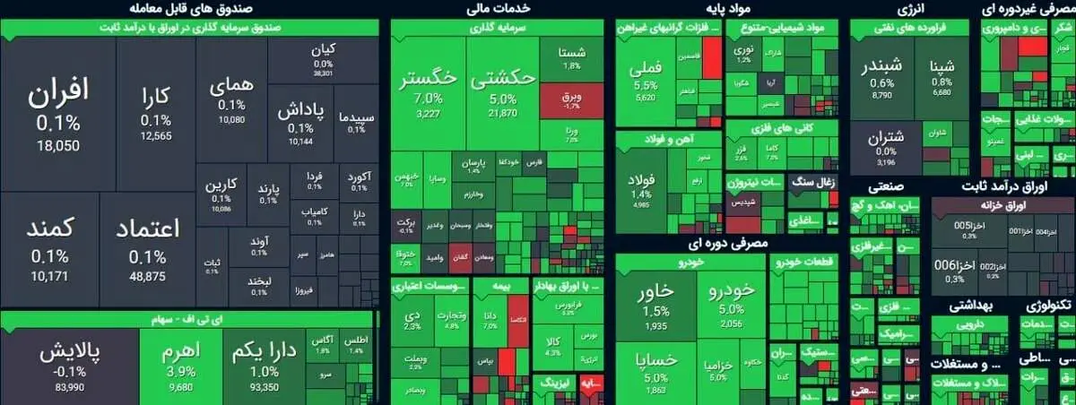 استمرار روزهای مثبت بورس تهران| رشد۱۶ هزار واحدی شاخص کل بورس