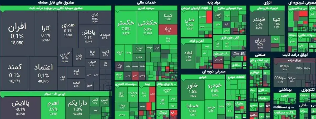استمرار روزهای مثبت بورس تهران| رشد۱۶ هزار واحدی شاخص کل بورس