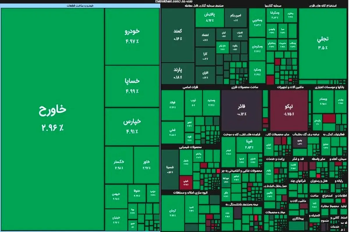 رشد بیش از ۲ هزار واحدی شاخص کل بورس + دلایل