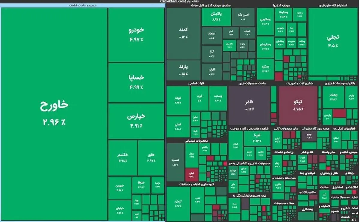 رشد بیش از ۲ هزار واحدی شاخص کل بورس + دلایل