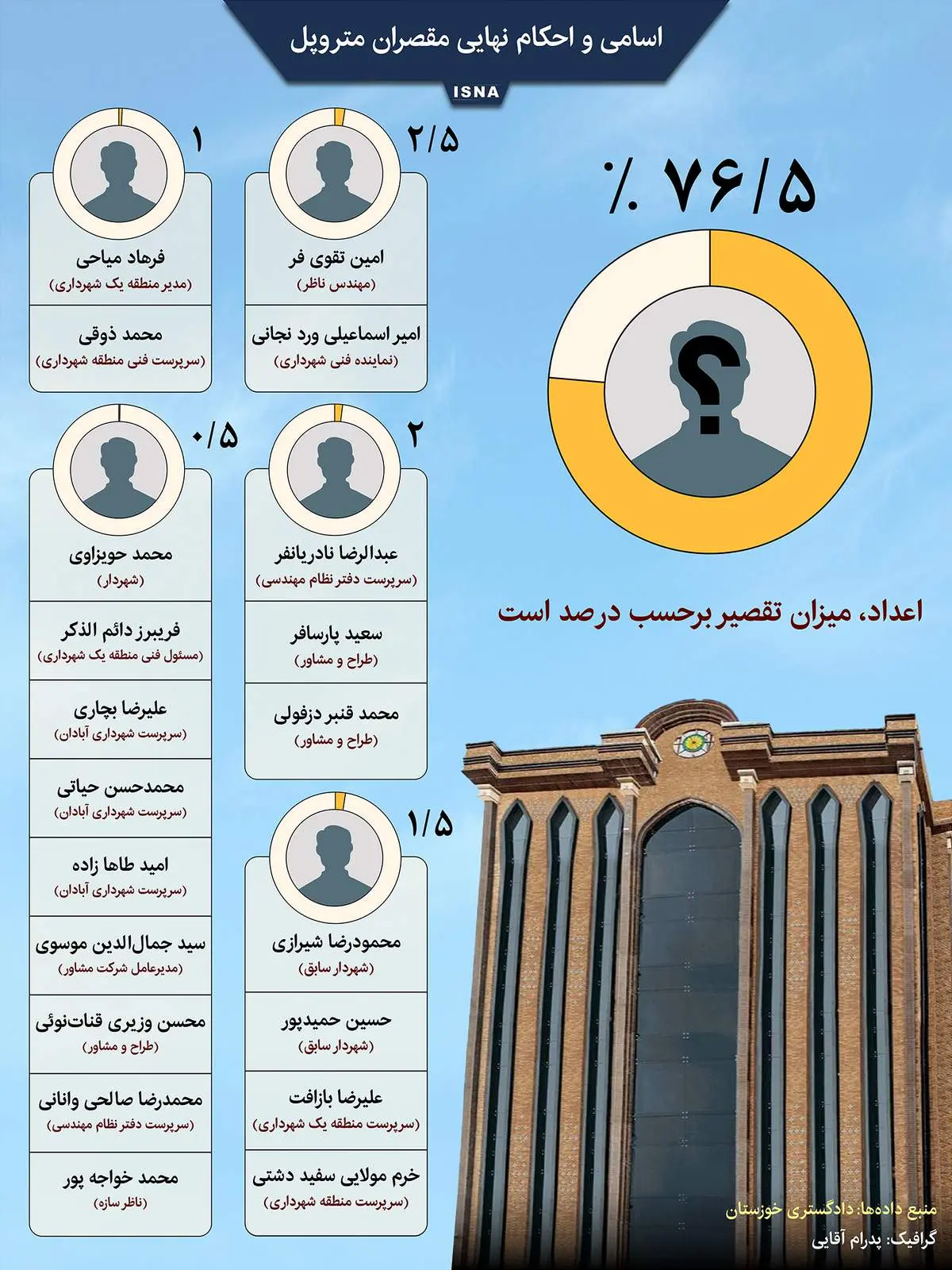 اسامی و احکام نهایی مقصران متروپل + اینفوگرافیک
