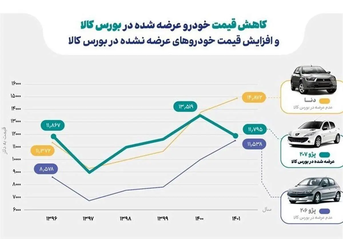 روند کاهشی قیمت خودروهای عرضه شده در بورس کالا