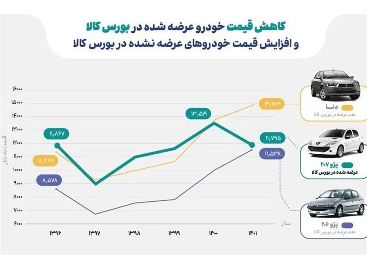 روند کاهشی قیمت خودروهای عرضه شده در بورس کالا