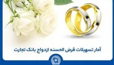 اعطای بیش از ۱۲۰ هزار فقره وام ازدواج توسط بانک تجارت