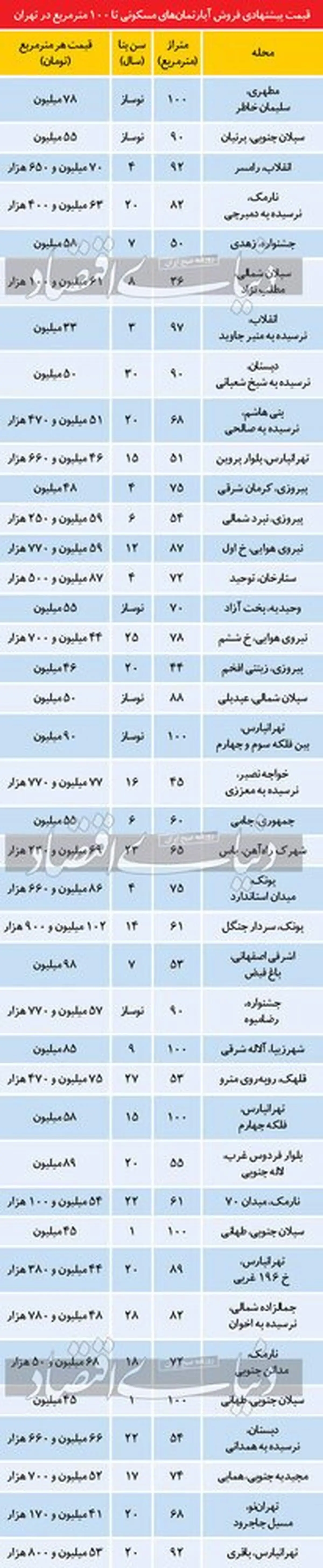 آپارتمان‌های زیر ۱۰۰ متر در تهران چند؟