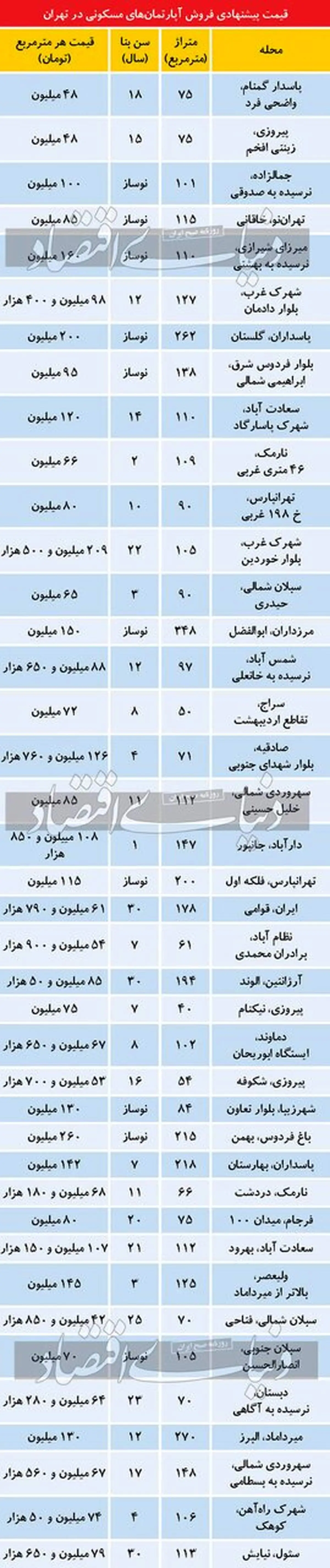 آخرین قیمت مسکن در تهران+ عکس