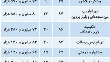 تازه ترین قیمت مسکن در تهران+ جدول