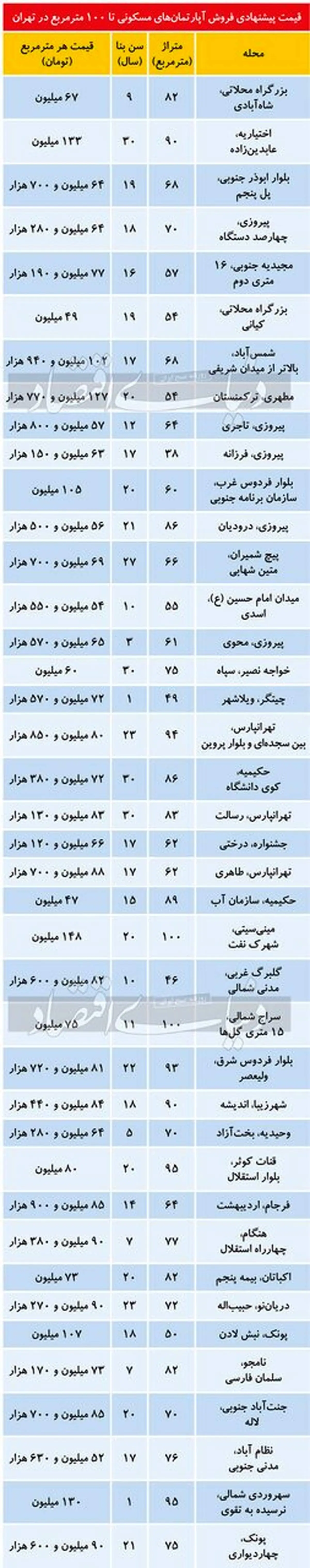 تازه ترین قیمت مسکن در تهران+ جدول