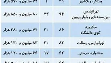 تازه ترین قیمت مسکن در تهران+ جدول