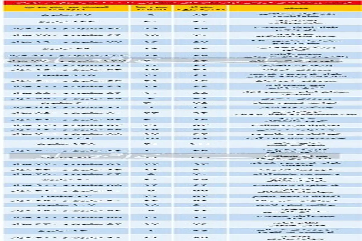 تازه ترین قیمت مسکن در تهران+ جدول