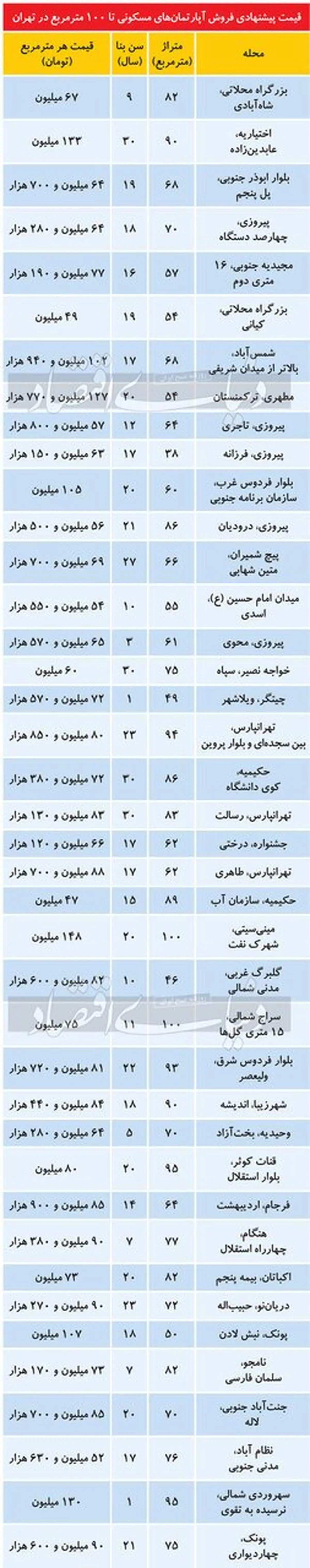 تازه ترین قیمت مسکن در تهران+ جدول