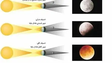 پدیده ای بی سابقه در ایران/ وقوع یک ماه گرفتگی بی تکرار تا ۱۹ سال آینده!