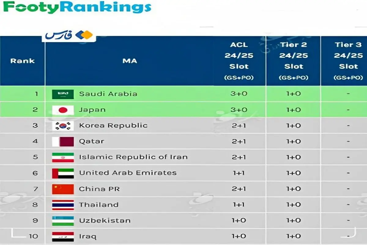 سهمیۀ ایران در لیگ قهرمانان آسیا ۲+۱ شد