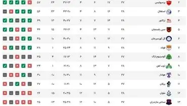 جدول لیگ برتر در پایان بازی‌های امروز