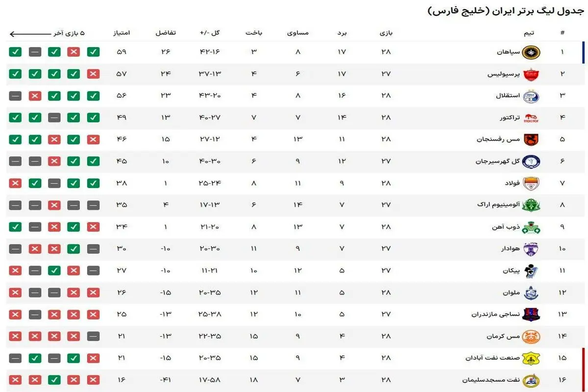 جدول لیگ برتر در پایان بازی‌های امروز