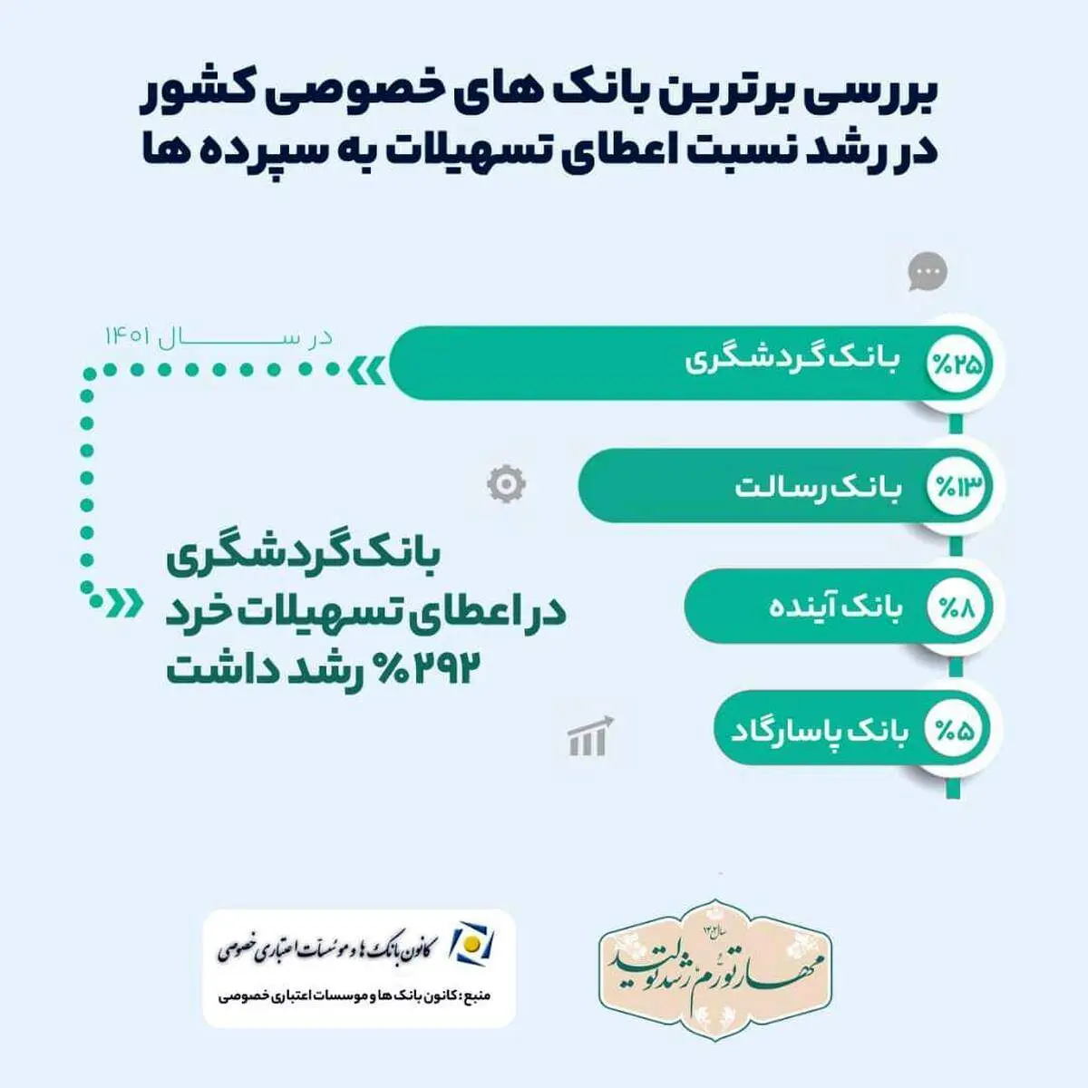 رشد ۲۵ درصدی نسبت تسهیلات به سپرده‌ها در بانک گردشگری 
