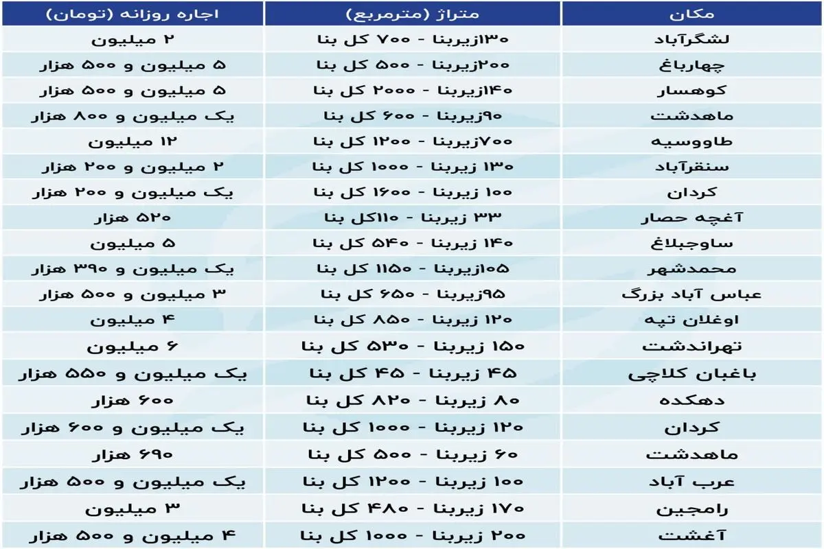 اجاره میلیونی روزانه ویلاهای کرج +جدول