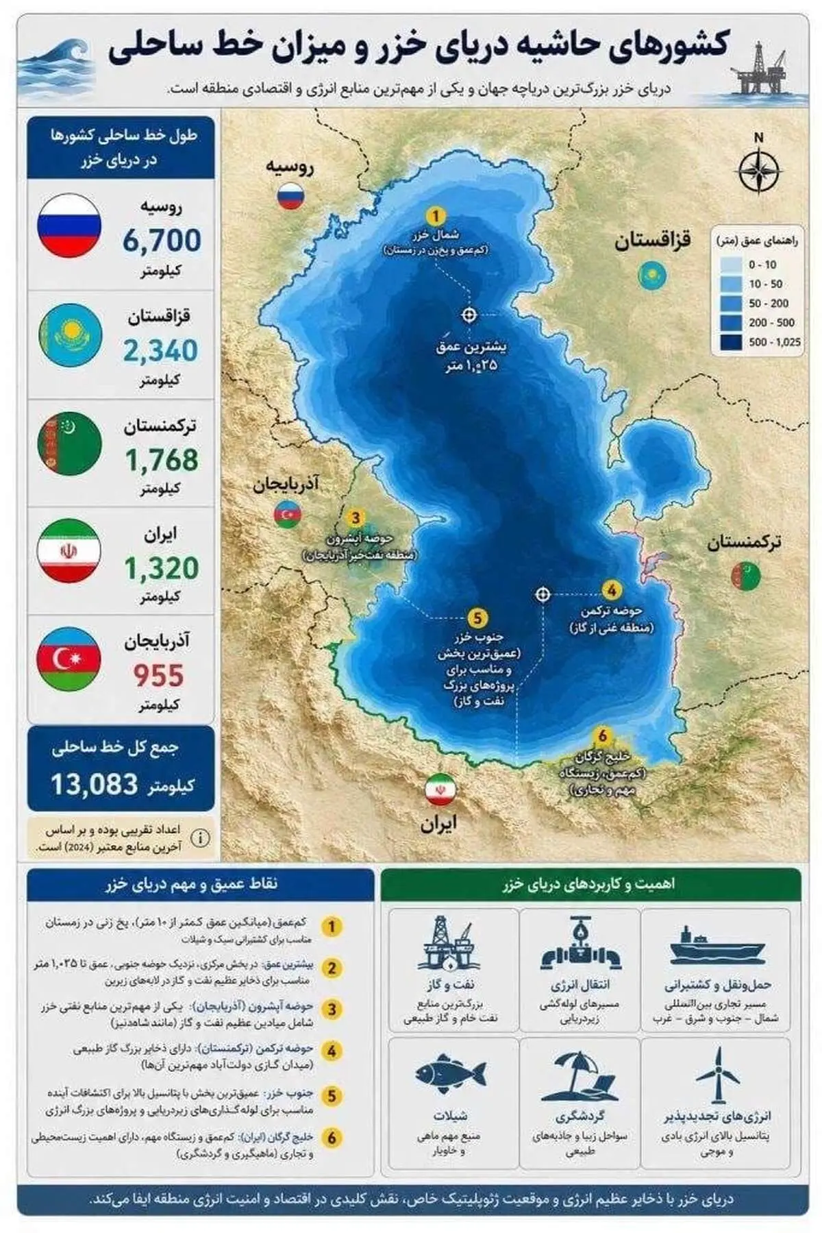 سهم ایران از کاسپین؛ ترکمانچای تا آکتائو