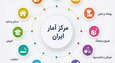 کانون تورم جابه‌جا شد؛ خوراکی‌ها آرام گرفتند، خدمات گران شد