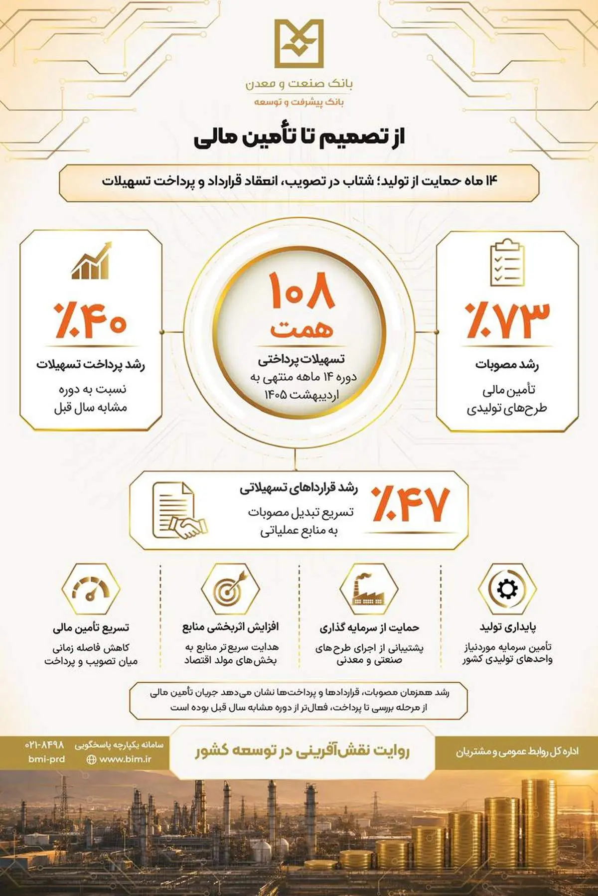 رشد ۷۳ درصدی مصوبات اعتباری و پرداخت ۱۰۸ همت تسهیلات در کارنامه ۱۴ ماهه بانک صنعت و معدن