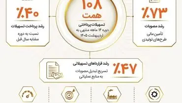 رشد ۷۳ درصدی مصوبات اعتباری و پرداخت ۱۰۸ همت تسهیلات در کارنامه ۱۴ ماهه بانک صنعت و معدن