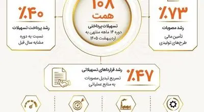 رشد ۷۳ درصدی مصوبات اعتباری و پرداخت ۱۰۸ همت تسهیلات در کارنامه ۱۴ ماهه بانک صنعت و معدن