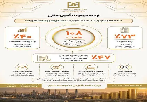 دکتر شایان: بنگاه سازی رویکرد اصلی بانک صنعت و معدن در حمایت از تولید است