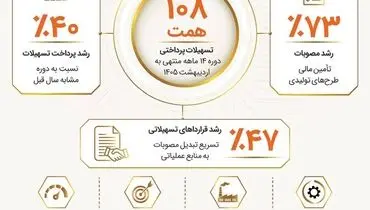 رشد ۷۳ درصدی مصوبات اعتباری و پرداخت ۱۰۸ همت تسهیلات در کارنامه ۱۴ ماهه بانک صنعت و معدن