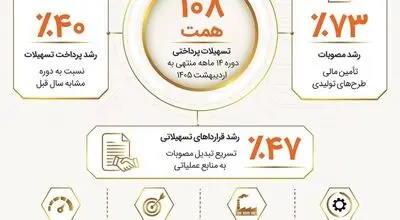 رشد ۷۳ درصدی مصوبات اعتباری و پرداخت ۱۰۸ همت تسهیلات در کارنامه ۱۴ ماهه بانک صنعت و معدن