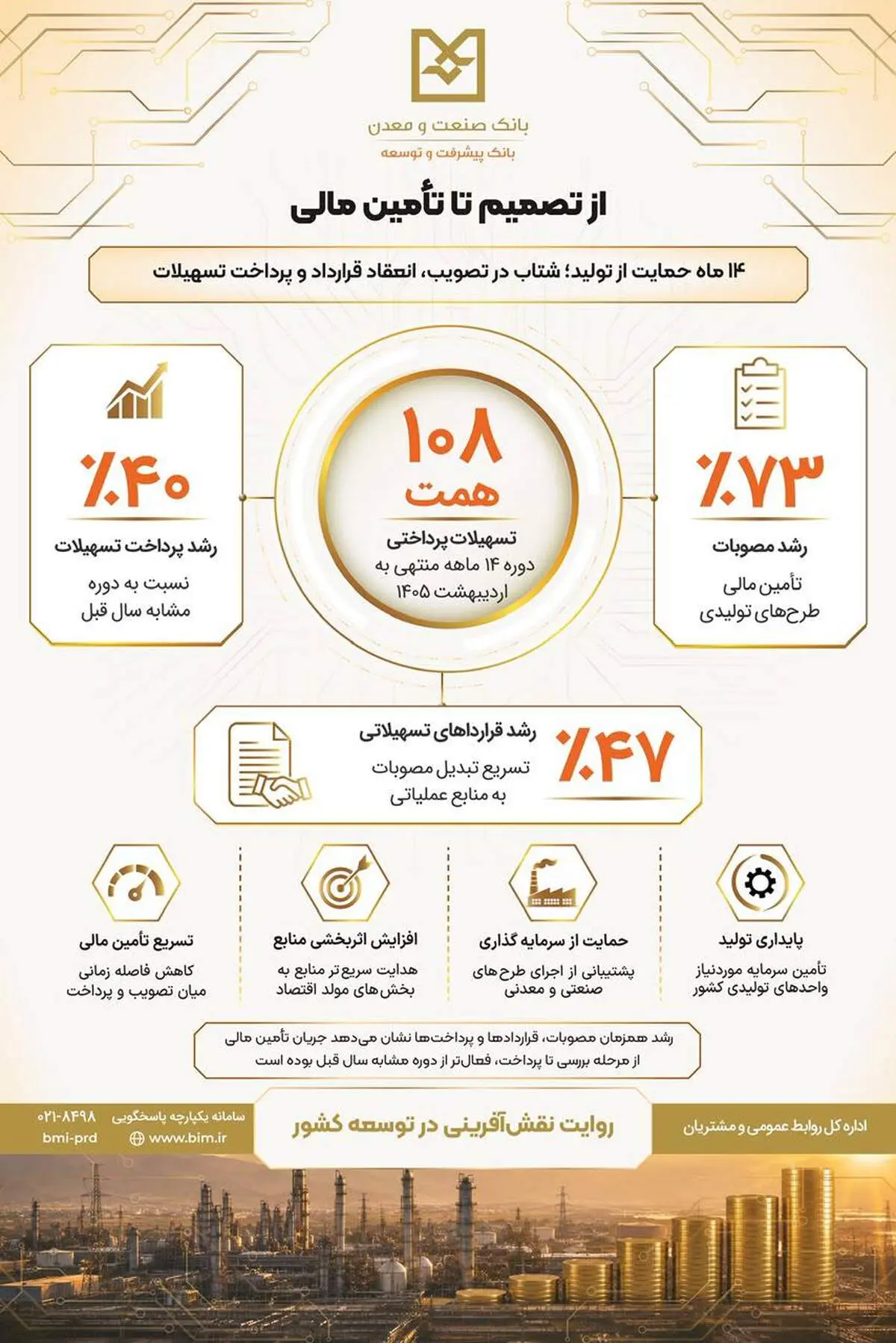 رشد ۷۳ درصدی مصوبات اعتباری و پرداخت ۱۰۸ همت تسهیلات در کارنامه ۱۴ ماهه بانک صنعت و معدن