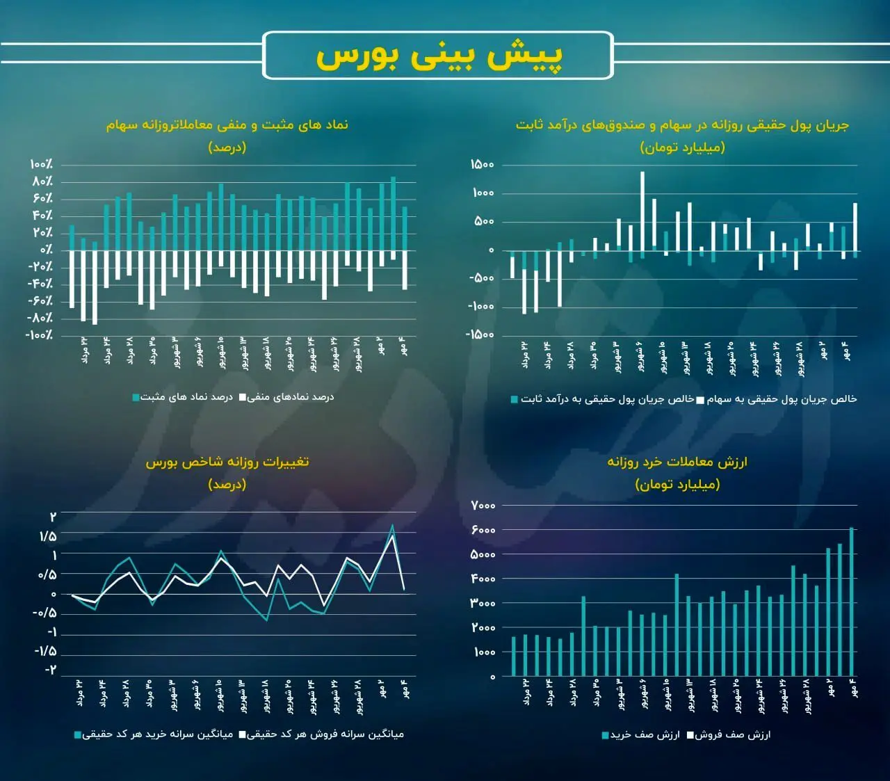 پیش بینی بورس امروز ۷ مهر ۱۴۰۳