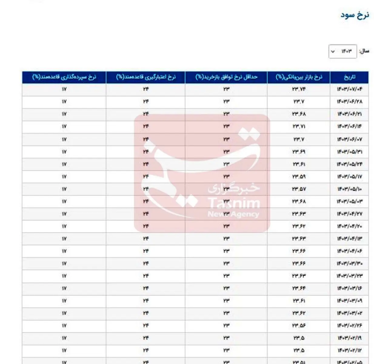 افزایش ۰.۰۴ درصدی نرخ بهره بین بانکی