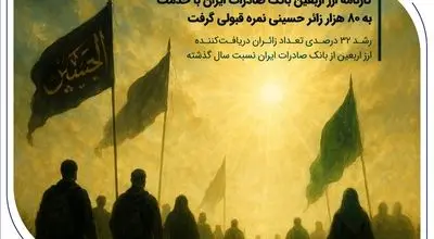 کارنامه ارز اربعین بانک صادرات ایران با خدمت به 80 هزار زائر حسینی نمره قبولی گرفت / رشد ۳۲ درصدی تعداد زائران دریافت‌کننده ارز اربعین از بانک صادرات ایران نسبت سال گذشته