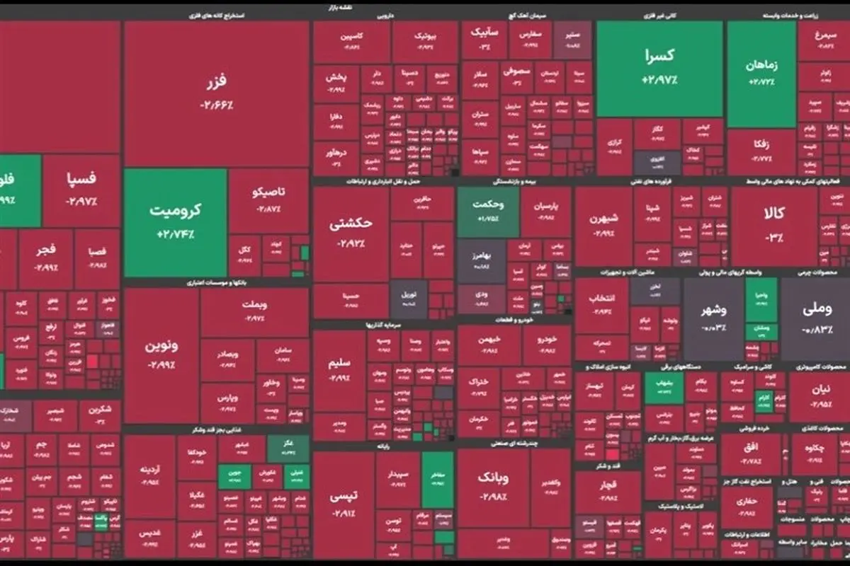 بورس تهران روز قرمز دیگری را پشت سر گذاشت/ شاخص کل 1.34 درصد ریخت