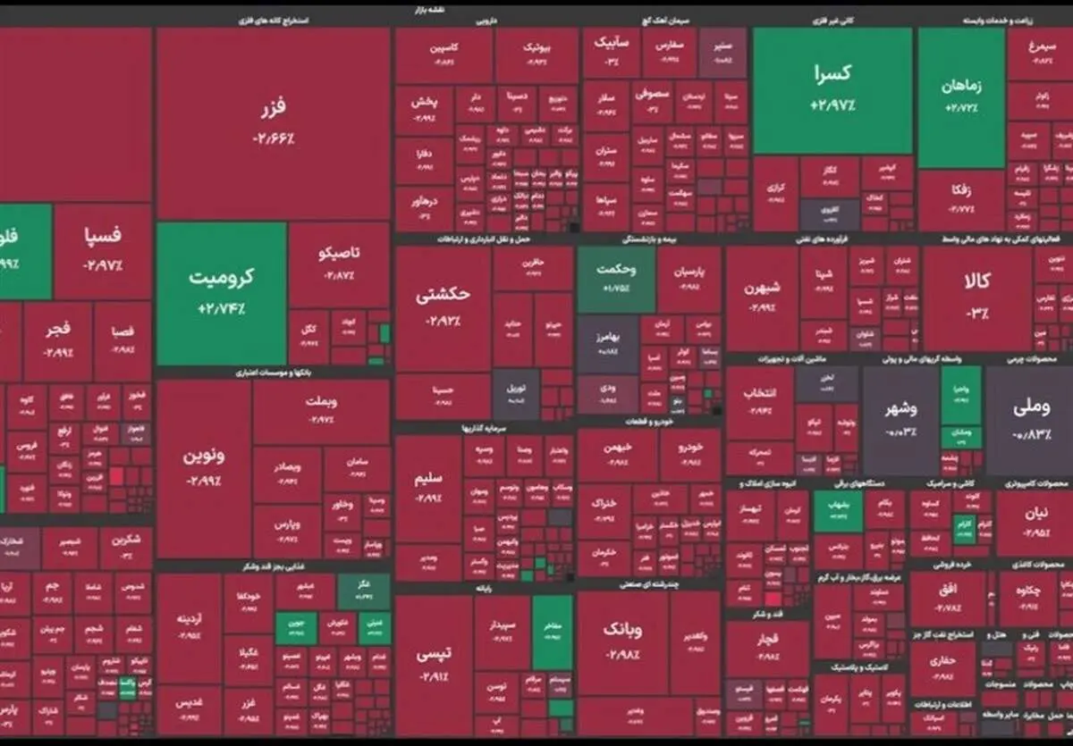 بورس تهران روز قرمز دیگری را پشت سر گذاشت/ شاخص کل 1.34 درصد ریخت