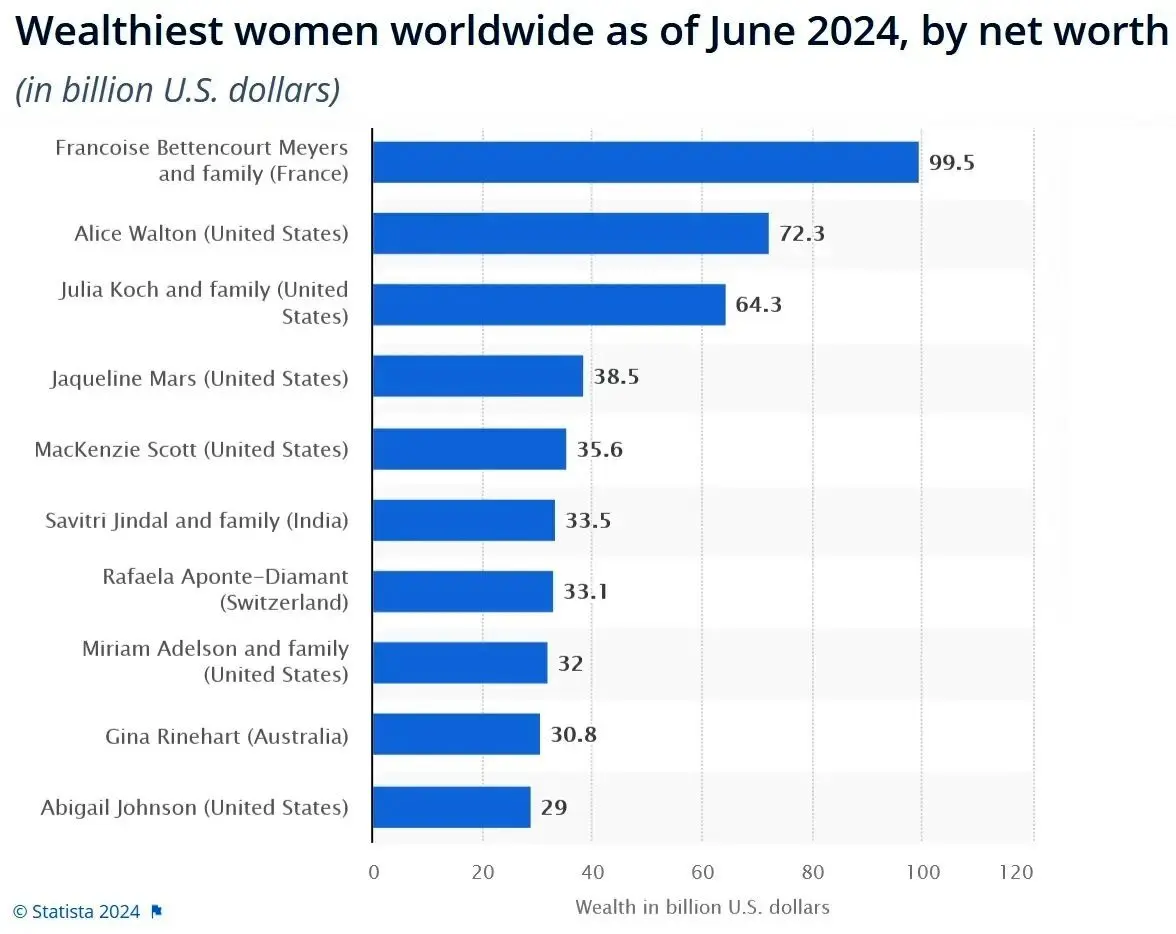 زنان ثروتمند جهان در سال ۲۰۲۴ چه کسانی هستند؟