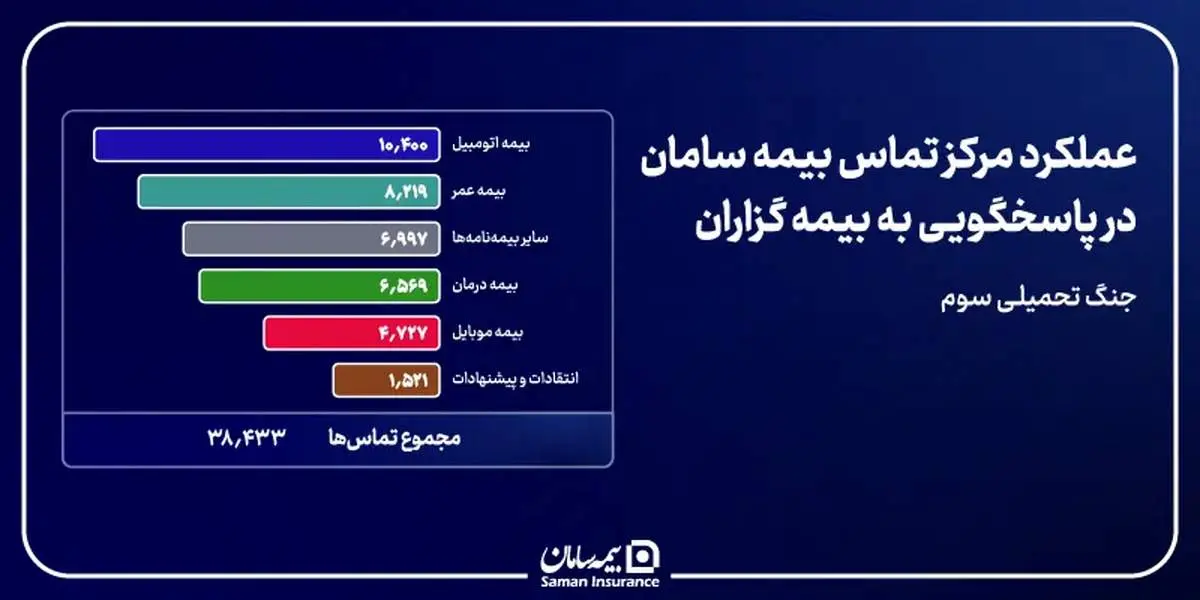 پایداری مداوم شریان پاسخگویی بیمه سامان در دوران جنگ