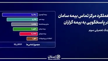پایداری مداوم شریان پاسخگویی بیمه سامان در دوران جنگ