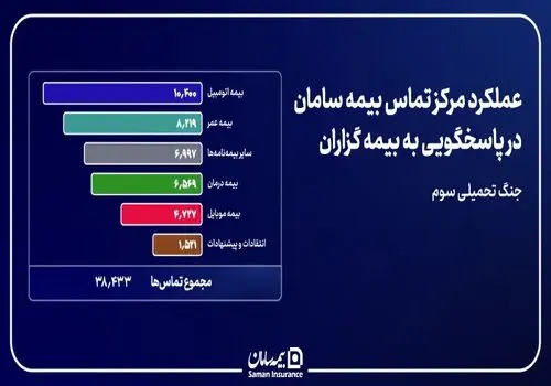 چت‌بات بیمه سامان؛ گامی نوین در ارتقای خدمات مشتریان