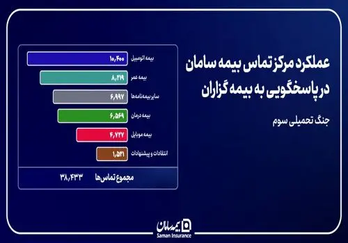 در پی حادثه انفجار و آتش‌سوزی؛ بیمه سامان خسارت میلیاردی بیمه‌گزار سمنانی را جبران کرد