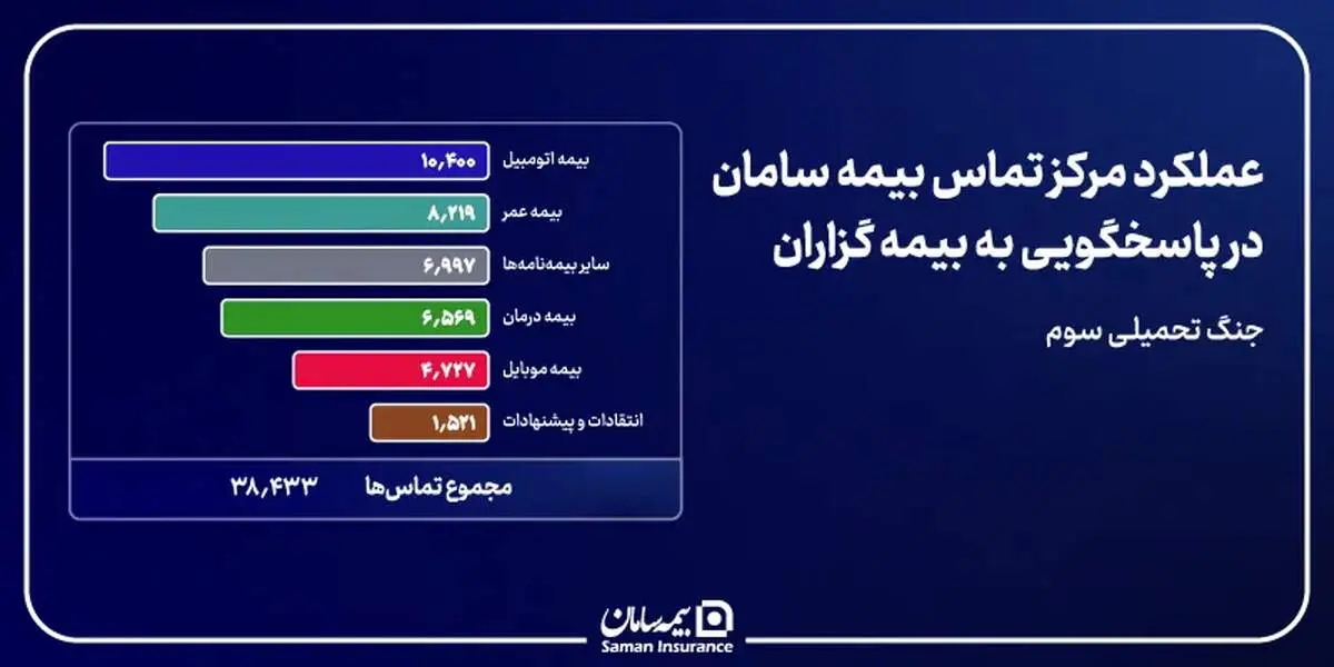 پایداری مداوم شریان پاسخگویی بیمه سامان در دوران جنگ