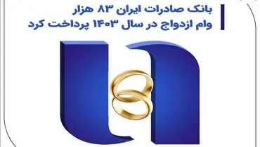 بانک صادرات ایران 83 هزار وام ازدواج در سال 1403 پرداخت کرد

