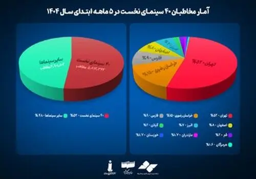 رفتن ۲۷۹ هزار و ۴۶۱ نفر تنها در یک روز به سینما


