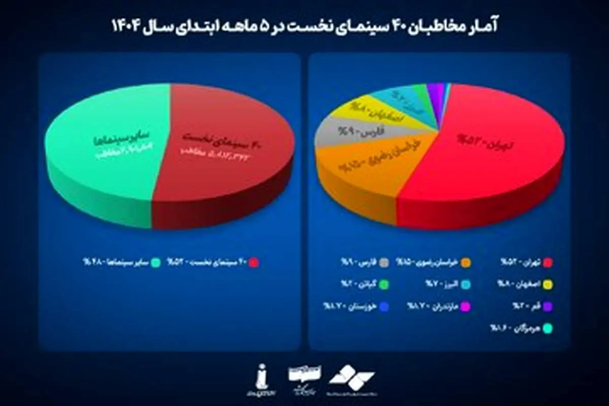 پرمخاطب‌ترین سینماهای کشور در کدام شهرهاست؟

