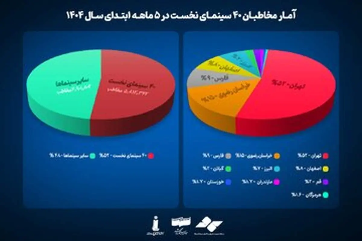 پرمخاطب‌ترین سینماهای کشور در کدام شهرهاست؟

