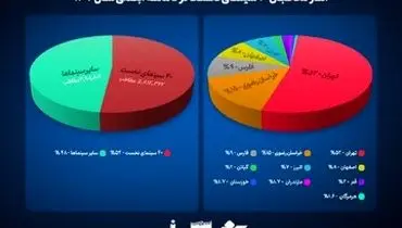 پرمخاطب‌ترین سینماهای کشور در کدام شهرهاست؟

